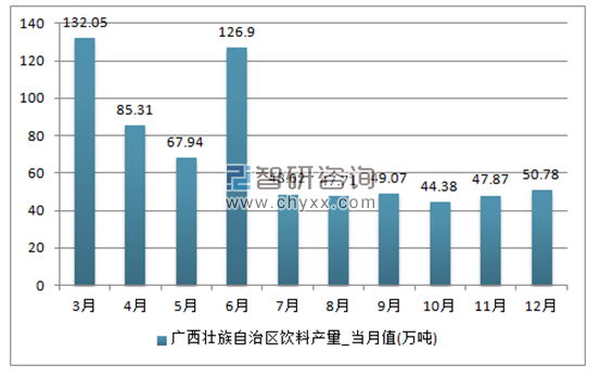 2017年1-12月广西壮族自治区饮料单月产量