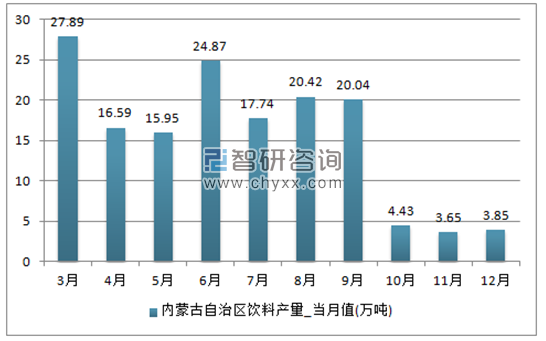 2017年1-12月内蒙古自治区饮料单月产量