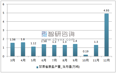 2017年1-12月甘肃省原盐单月产量