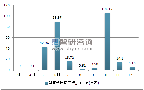 2017年1-12月河北省原盐单月产量