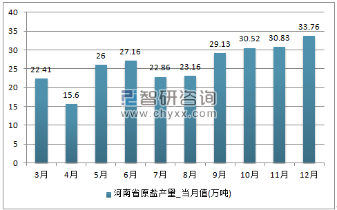 2017年1-12月河南省原盐单月产量