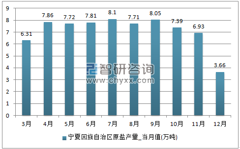 2017年1-12月宁夏回族自治区原盐单月产量