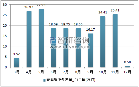 2017年1-12月青海省原盐单月产量