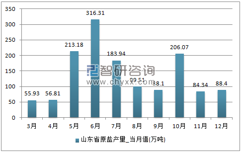2017年1-12月山东省原盐单月产量