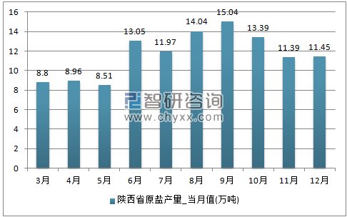 2017年1-12月陕西省原盐单月产量