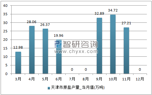 2017年1-12月天津市原盐单月产量