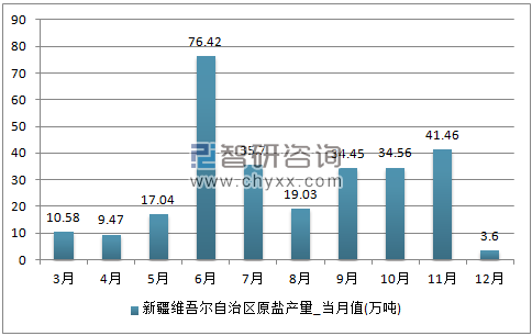 2017年1-12月新疆维吾尔自治区原盐单月产量