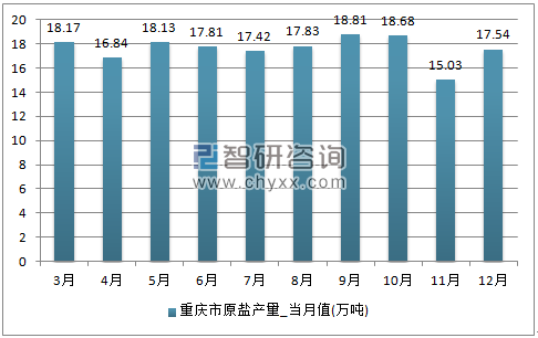 2017年1-12月重庆市原盐单月产量