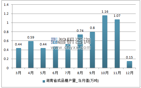 2017年1-12月湖南省成品糖单月产量