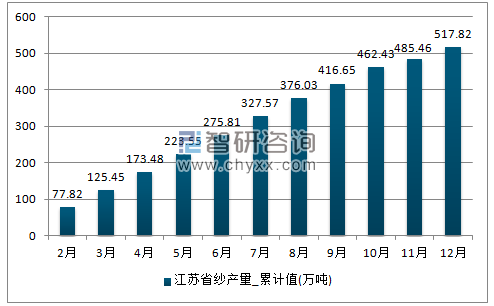 2017年1-12月江苏省纱累计产量
