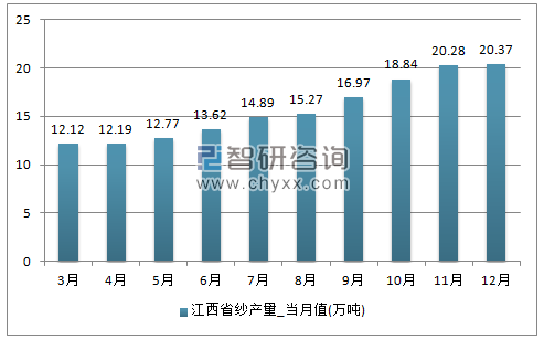 2017年1-12月江西省纱单月产量