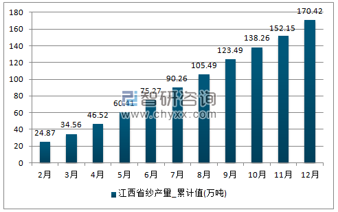2017年1-12月江西省纱累计产量