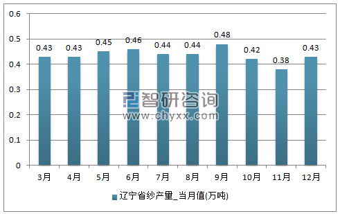 2017年1-12月纱单月产量