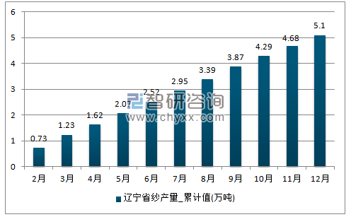 2017年1-12月纱累计产量