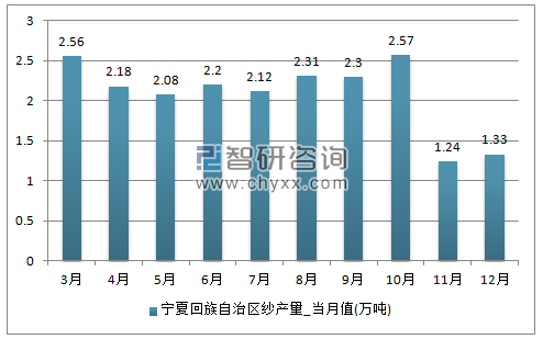2017年1-12月宁夏回族自治区纱单月产量