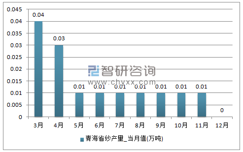 2017年1-12月青海省纱单月产量