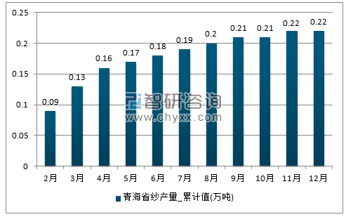 2017年1-12月青海省纱累计产量