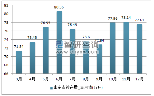 2017年1-12月山西省纱单月产量
