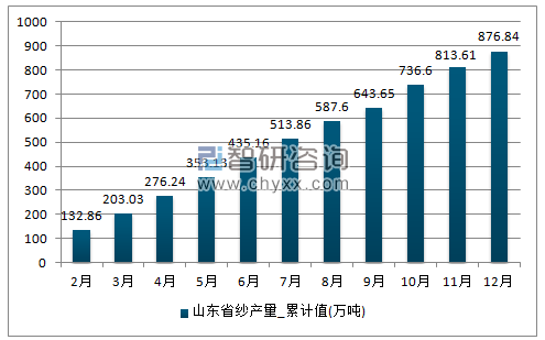 2017年1-12月山西省纱累计产量