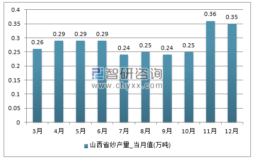 2017年1-12月山西省纱单月产量