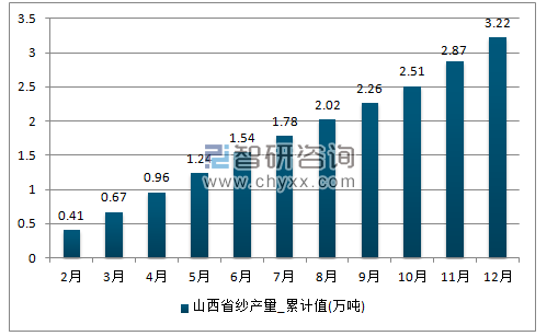 2017年1-12月山西省纱累计产量