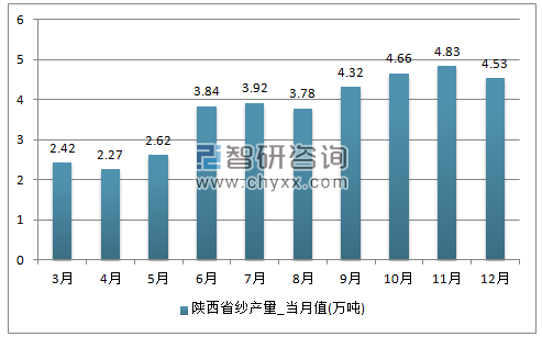 2017年1-12月陕西省纱单月产量