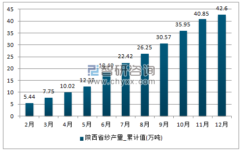 2017年1-12月陕西省纱累计产量