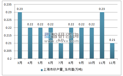 2017年1-12月上海市纱单月产量