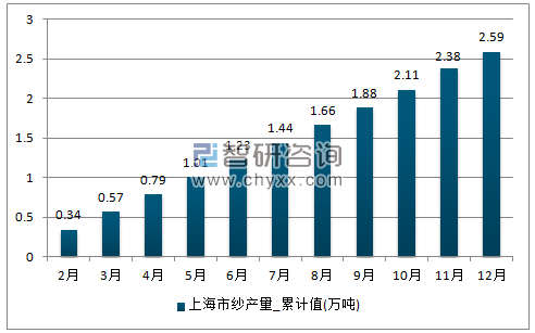 2017年1-12月上海市纱累计产量