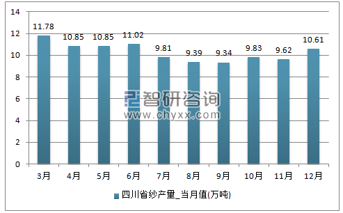2017年1-12月四川省纱单月产量