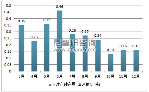 2017年1-12月天津市纱单月产量