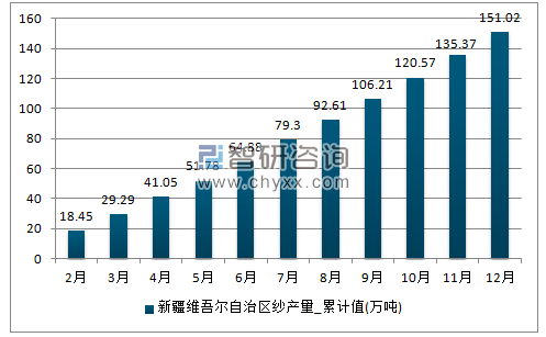 2017年1-12月新疆维吾尔自治区纱累计产量