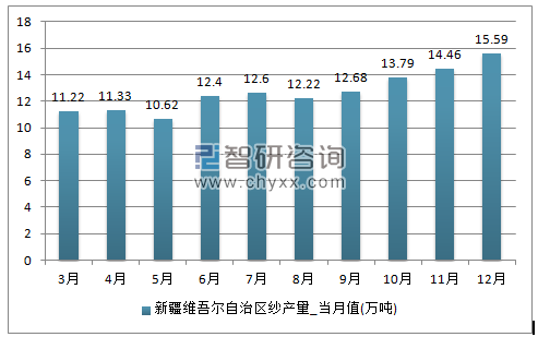 2017年1-12月新疆维吾尔自治区纱单月产量