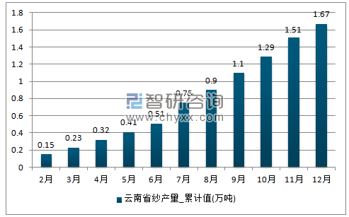 2017年1-12月云南省区纱累计产量