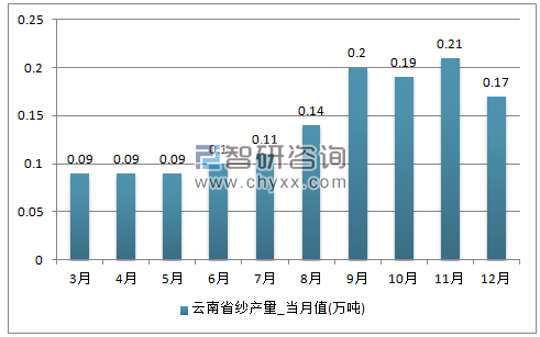 2017年1-12月云南省区纱单月产量