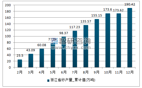 2017年1-12月浙江省纱累计产量