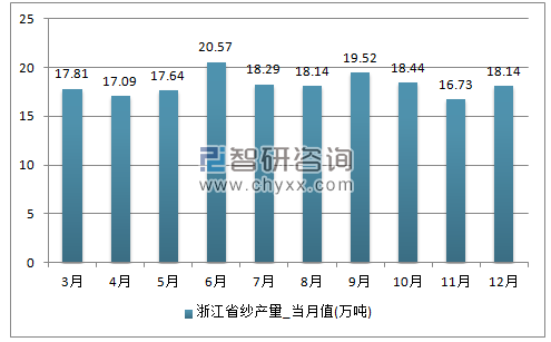 2017年1-12月浙江省纱单月产量