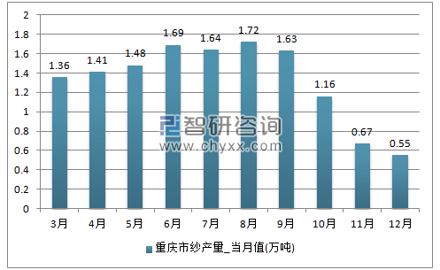 2017年1-12月重庆市纱单月产量