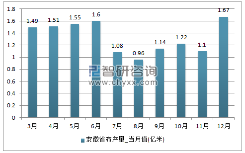 2017年1-12月安徽省布单月产量
