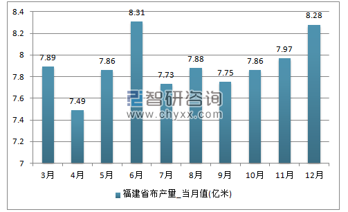 2017年1-12月福建省布单月产量