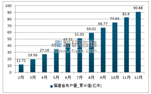 2017年1-12月福建省布累计产量