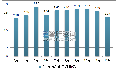 2017年1-12月广东省布单月产量