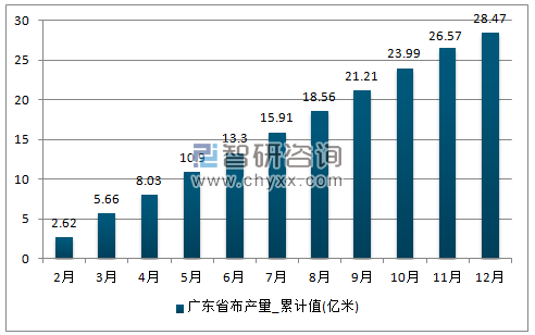 2017年1-12月广东省布累计产量