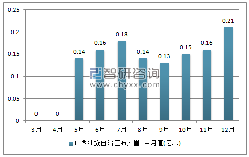 2017年1-12月广西壮族自治区布单月产量