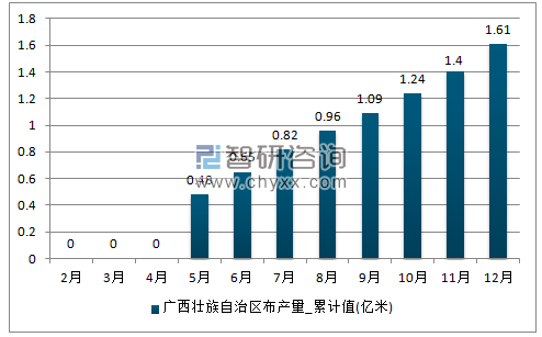 2017年1-12月广西壮族自治区布累计产量