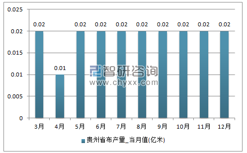 2017年1-12月贵州省布单月产量