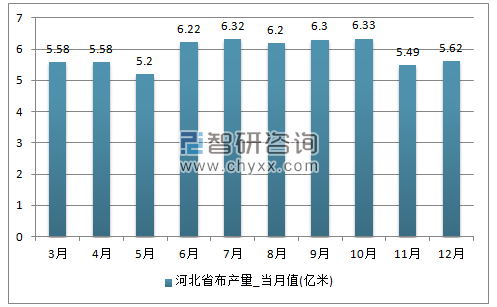 2017年1-12月河北省布单月产量