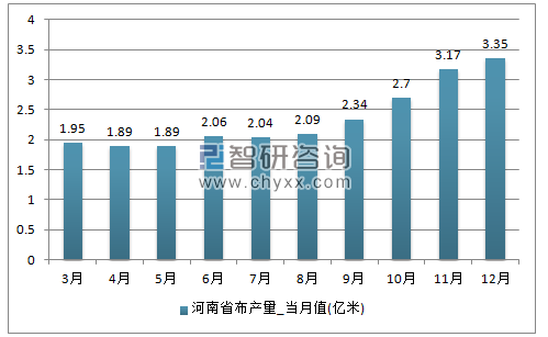 2017年1-12月河南省布单月产量