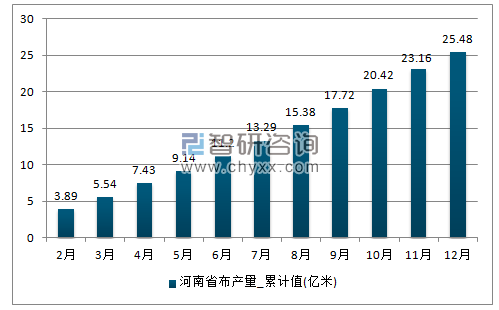 2017年1-12月河南省布累计产量