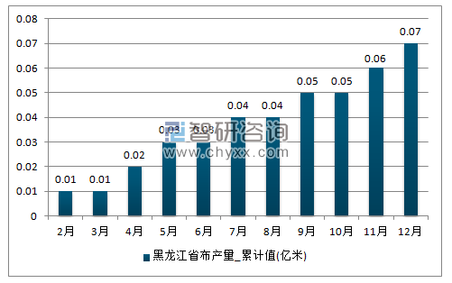 2017年1-12月湖北省布累计产量